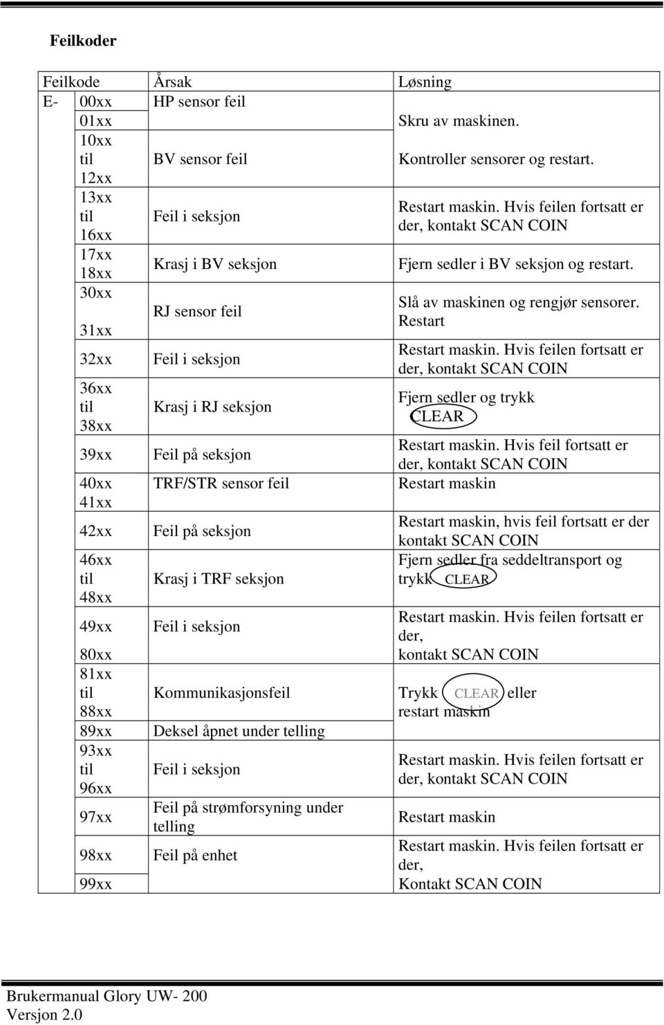 30xx 31xx 32xx 36xx 38xx 39xx RJ sensor feil Feil i seksjon Krasj i RJ seksjon Feil på seksjon Slå av maskinen og rengjør sensorer. Restart Fjern sedler og trykk CLEAR Restart maskin.