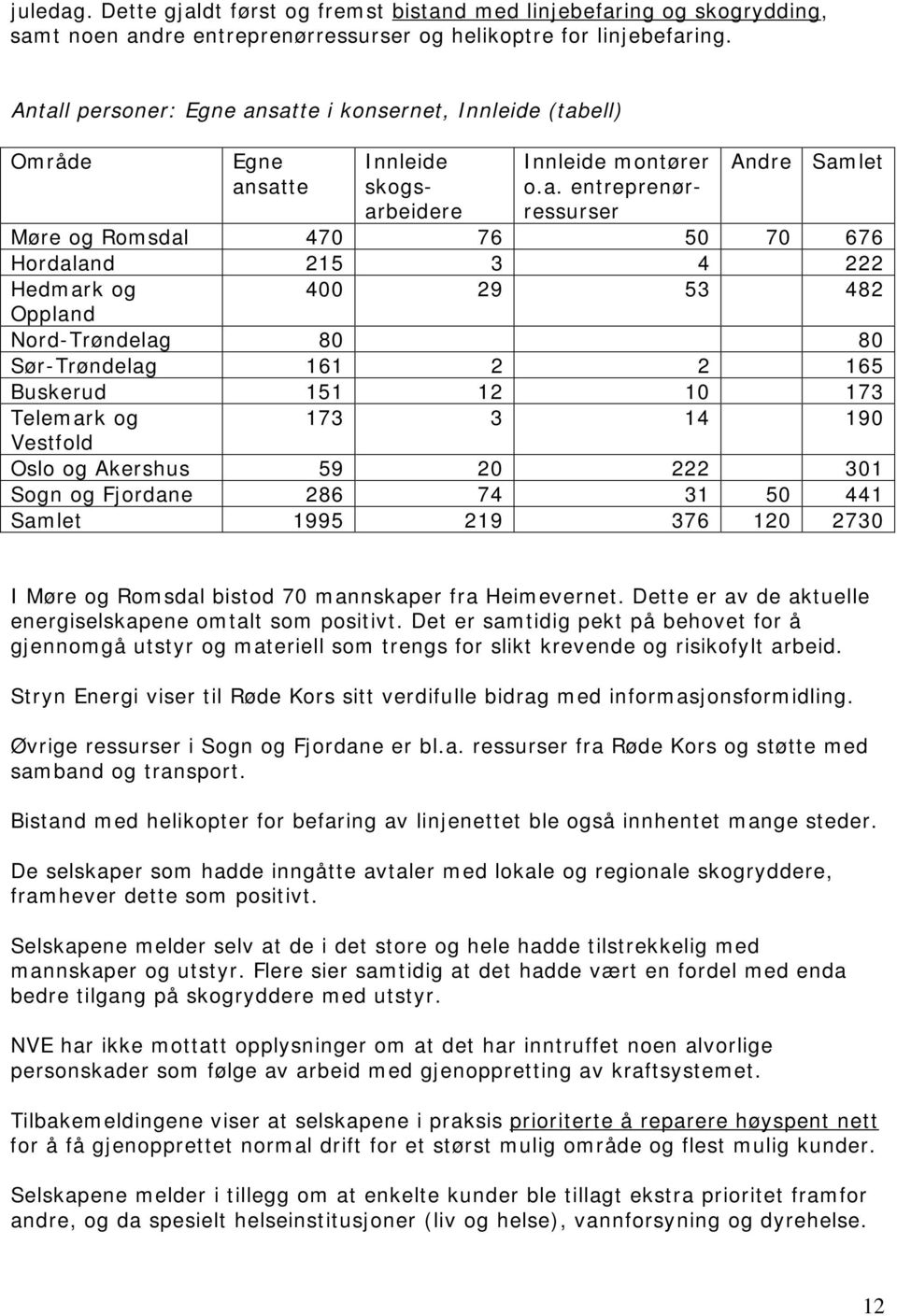 Hordaland 215 3 4 222 Hedmark og 400 29 53 482 Oppland Nord-Trøndelag 80 80 Sør-Trøndelag 161 2 2 165 Buskerud 151 12 10 173 Telemark og 173 3 14 190 Vestfold Oslo og Akershus 59 20 222 301 Sogn og