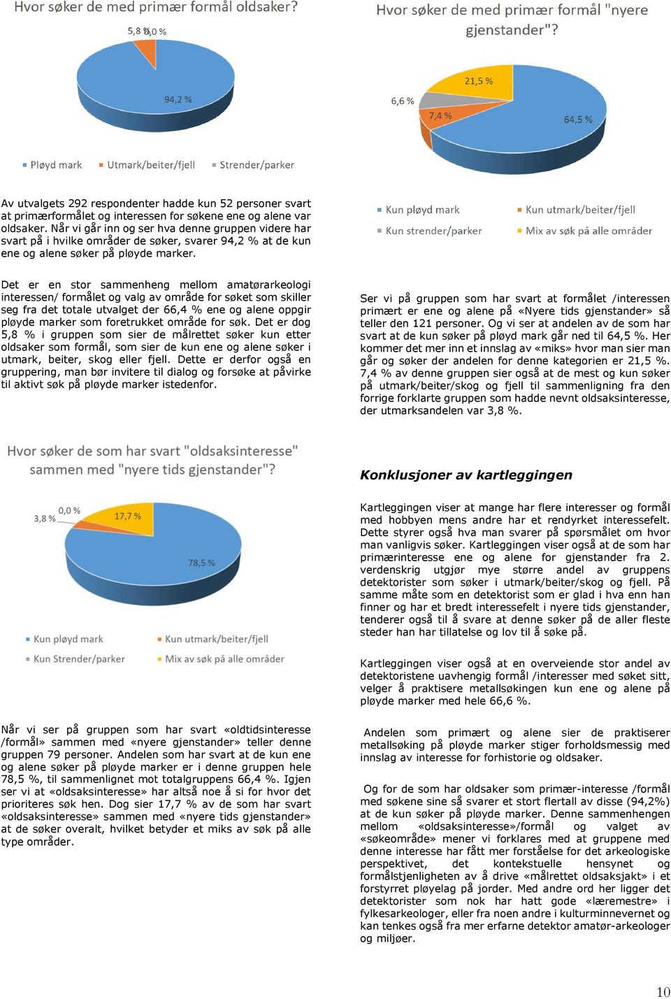 Det er en stor sammenheng mellom amatørarkeologi interessen/ formålet og valg av område for søket som skiller seg fra det totale utvalget der 66,4 % ene og alene oppgir pløyde marker som foretrukket