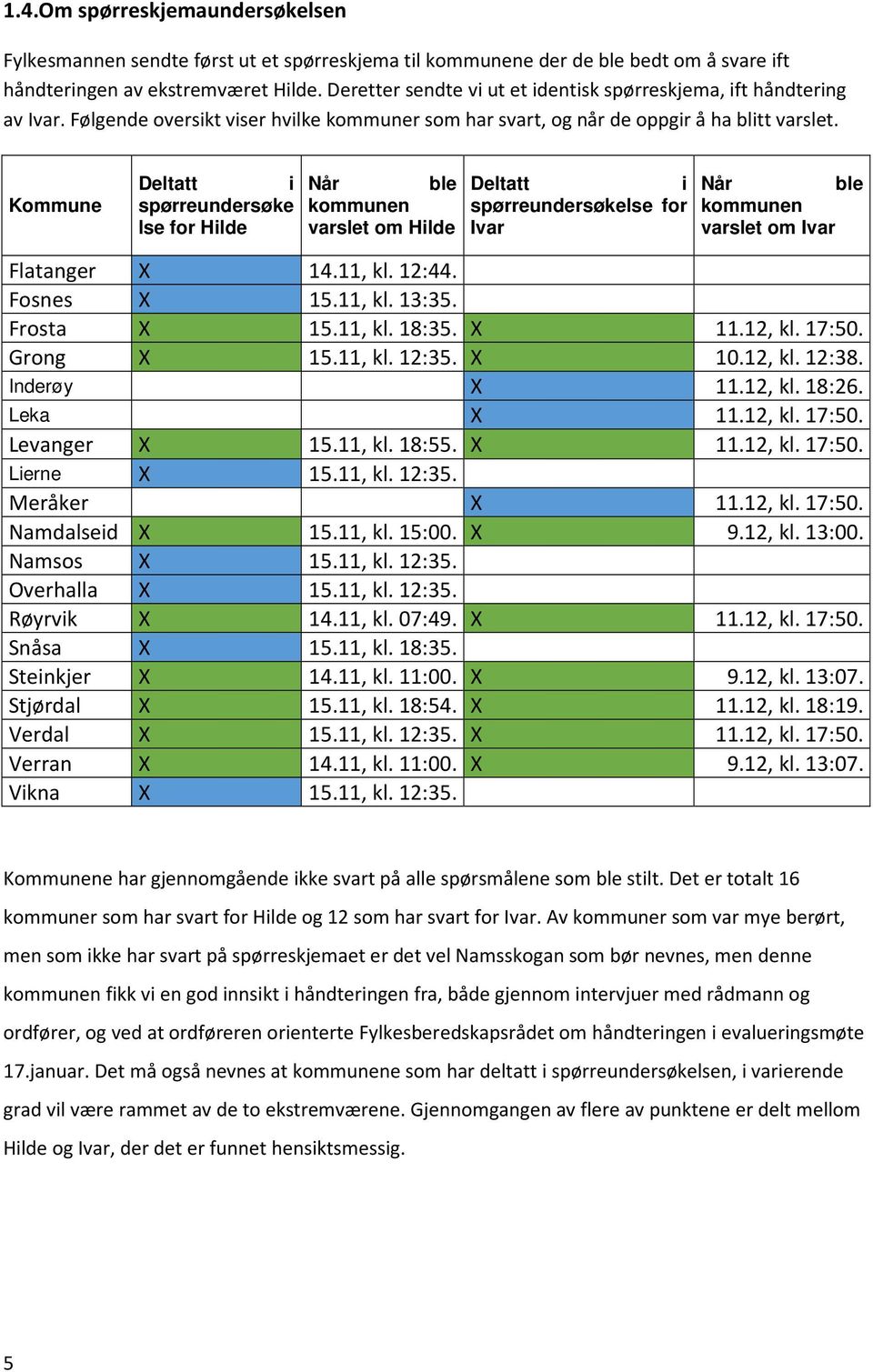 Kommune Deltatt i spørreundersøke lse for Hilde Når ble Deltatt kommunen varslet om Hilde i spørreundersøkelse for Ivar Når ble kommunen varslet om Ivar Flatanger X 14.11, kl. 12:44. Fosnes X 15.