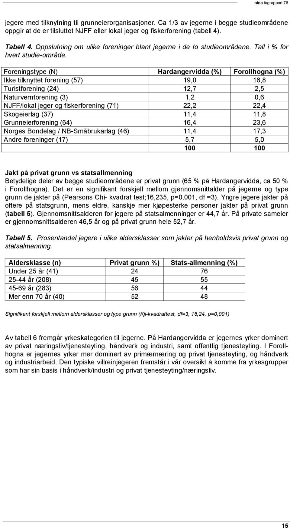 Foreningstype (N) Hardangervidda (%) Forollhogna (%) Ikke tilknyttet forening (57) 19,0 16,8 Turistforening (24) 12,7 2,5 Naturvernforening (3) 1,2 0,6 NJFF/lokal jeger og fiskerforening (71) 22,2