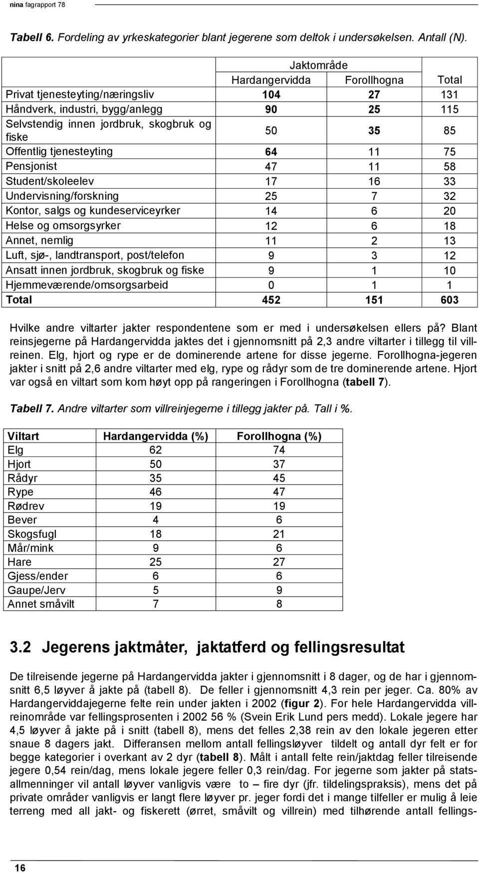 tjenesteyting 64 11 75 Pensjonist 47 11 58 Student/skoleelev 17 16 33 Undervisning/forskning 25 7 32 Kontor, salgs og kundeserviceyrker 14 6 20 Helse og omsorgsyrker 12 6 18 Annet, nemlig 11 2 13