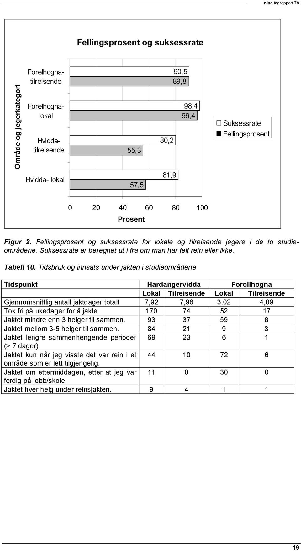 på ukedager for å jakte 170 74 52 17 Jaktet mindre enn 3 helger til sammen. 93 37 59 8 Jaktet mellom 3-5 helger til sammen.