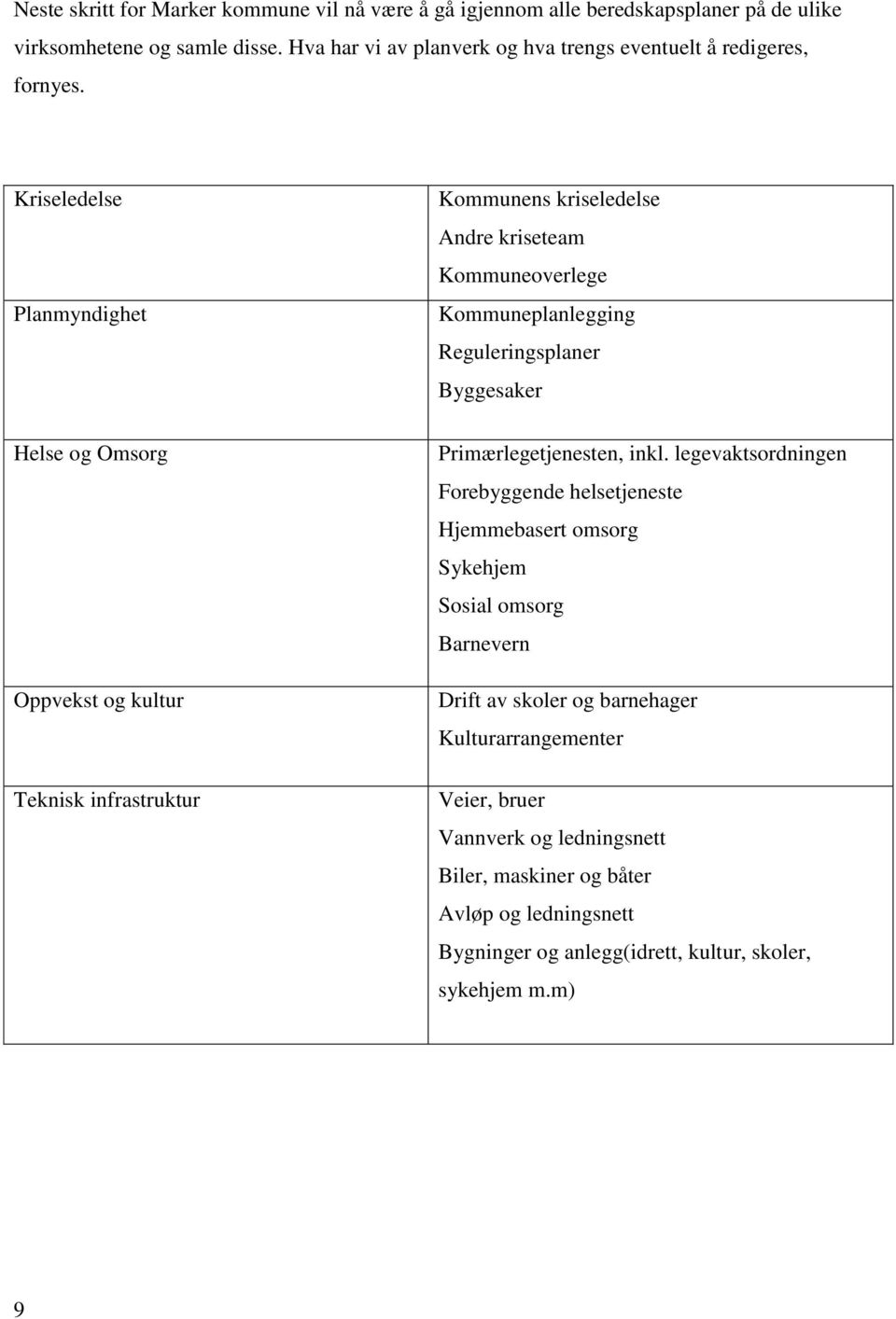 Kriseledelse Planmyndighet Helse og Omsorg Oppvekst og kultur Teknisk infrastruktur Kommunens kriseledelse Andre kriseteam Kommuneoverlege Kommuneplanlegging