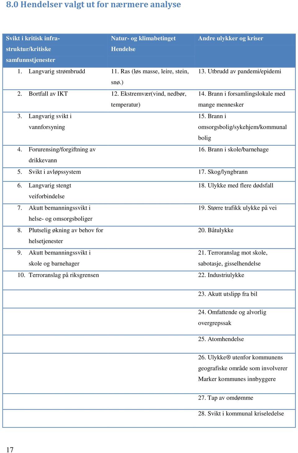 Langvarig svikt i vannforsyning 15. Brann i omsorgsbolig/sykehjem/kommunal bolig 4. Forurensing/forgiftning av 16. Brann i skole/barnehage drikkevann 5. Svikt i avløpssystem 17. Skog/lyngbrann 6.