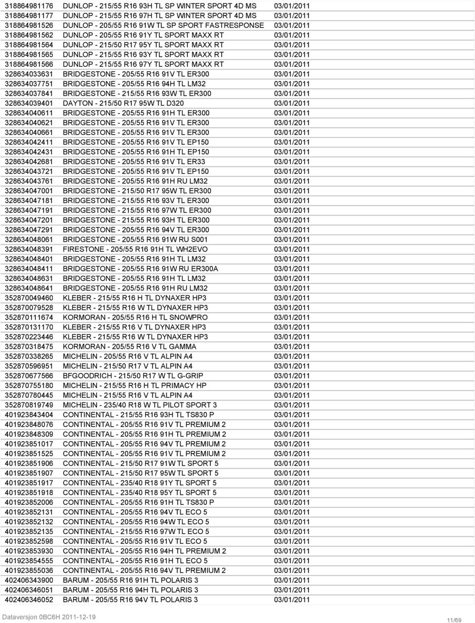 SPORT MAXX RT 03/01/2011 3188649815661 DUNLOP - 215/55 R16 97Y TL SPORT MAXX RT 03/01/2011 3286340336314 BRIDGESTONE - 205/55 R16 91V TL ER300 03/01/2011 3286340377515 BRIDGESTONE - 205/55 R16 94H TL