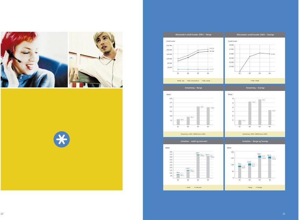 totalt Omsetning Norge Omsetning Sverige MNOK MNOK 200 175 16 15 15,2 15,7 150 153 148,2 14 125 13 13,3 100 75 81,5 95,3 12 11 11,1 Q1 Q2 Q3 Q4 Q1 Q2 Q3 Q4 Omsetning i 2001 i MNOK (kurs 0,85)