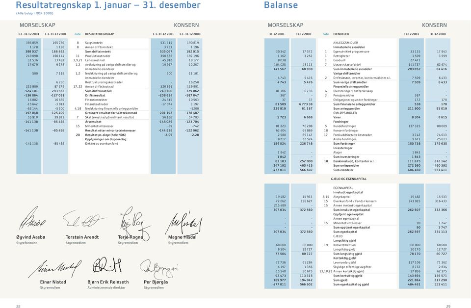 12 2000 note EIENDELER 31.