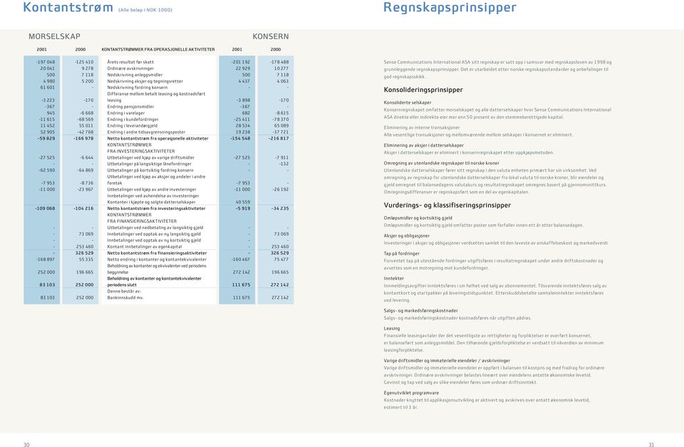 mellom betalt leasing og kostnadsført -3 223-17 0 leasing -3 898-17 0-367 - Endring pensjonsmidler -367-945 -6 668 Endring i varelager 682-8 615-11 615-68 569 Endring i kundefordringer -25 411-78 370