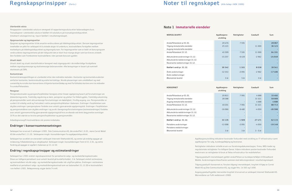 Opsjonsavtaler og tegningsretter Opsjoner og tegningsretter til de ansatte verdivurderes på tildelingstidspunktet.