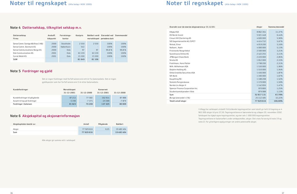 tidspunkt 2000 Forretningskontor Stockholm Kostpris 2 550 Bokført verdi morselskapet 2 550 Eierandel ved periodens slutt 100% Stemmeandel 100% Sense Comm.