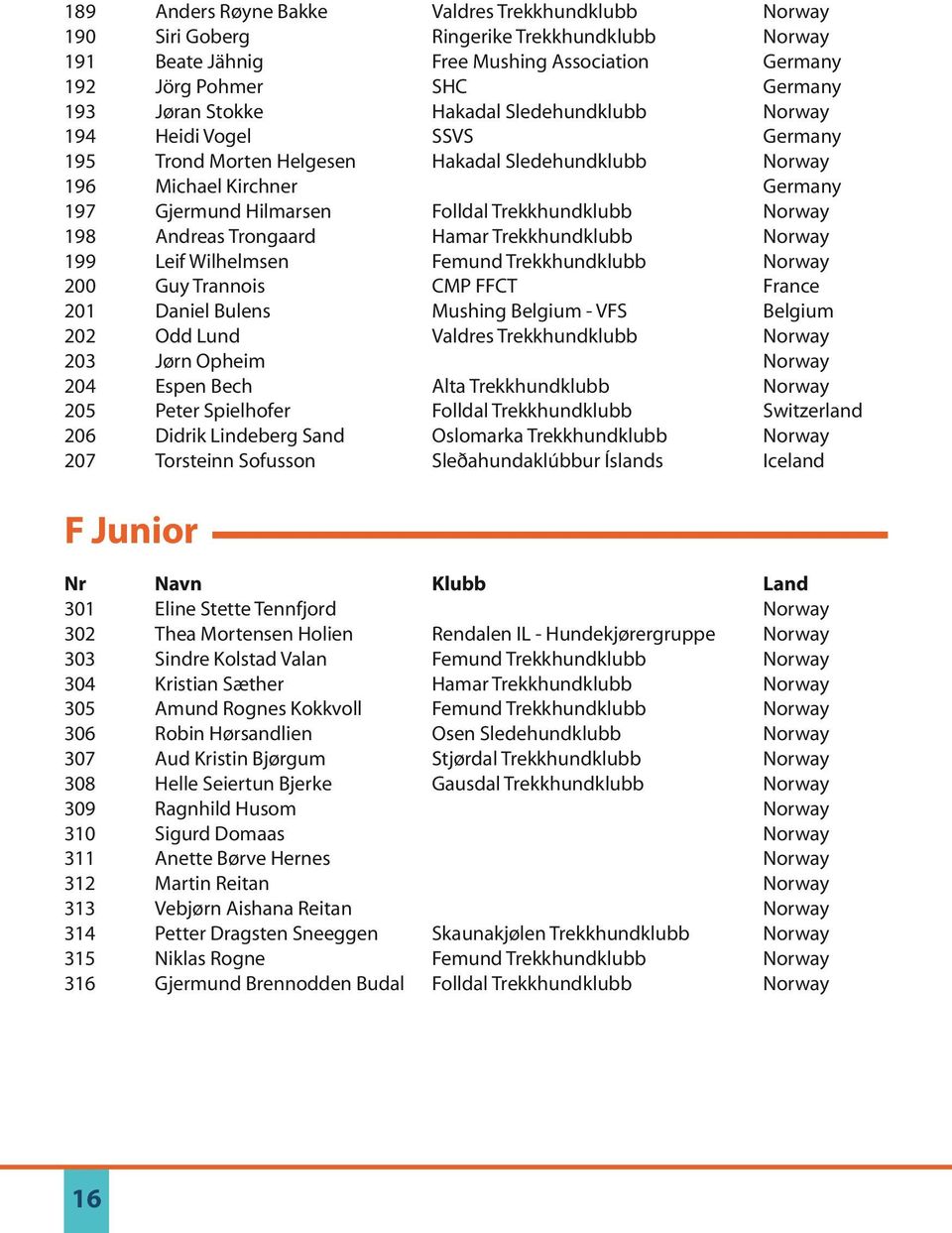 Guy Trannois CMP FFCT Daniel Bulens Mushing Belgium - VFS Odd Lund Valdres Trekkhundklubb Jørn Opheim Espen Bech Alta Trekkhundklubb Peter Spielhofer Didrik Lindeberg Sand Torsteinn Sofusson