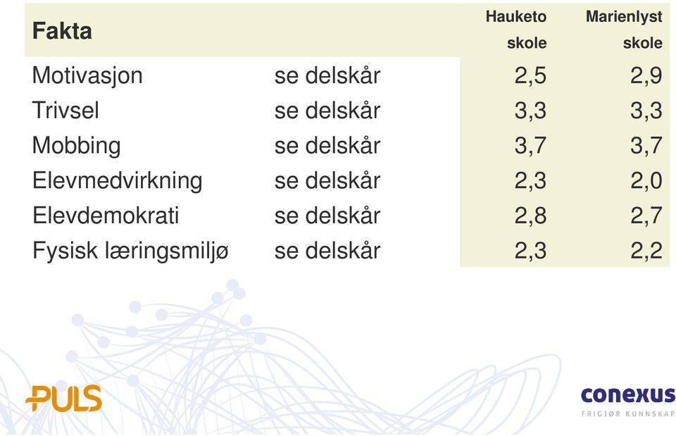 delskår 3,7 3,7 Elevmedvirkning se delskår 2,3 2,0