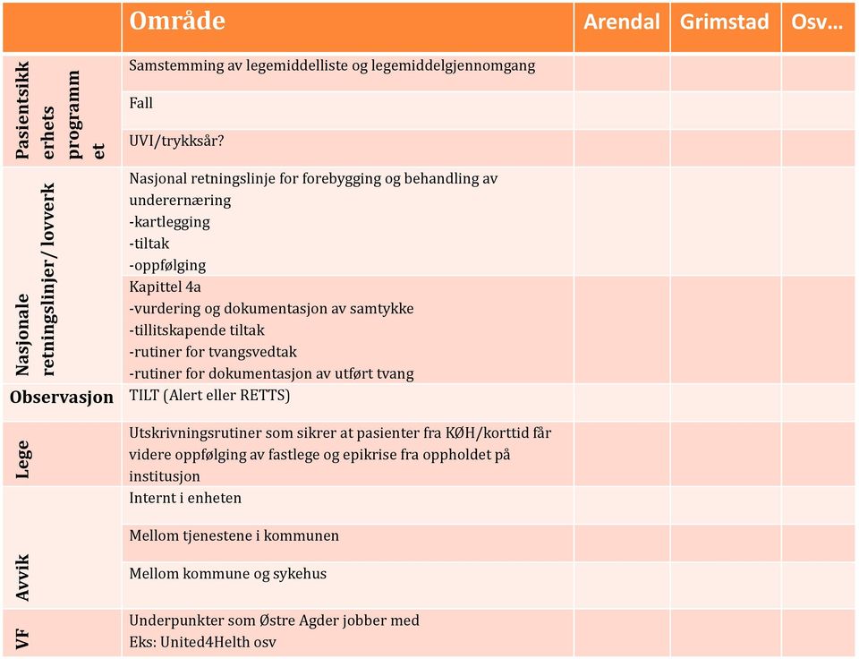 -rutiner for tvangsvedtak -rutiner for dokumentasjon av utført tvang Observasjon TILT (Alert eller RETTS) Utskrivningsrutiner som sikrer at pasienter fra KØH/korttid får videre