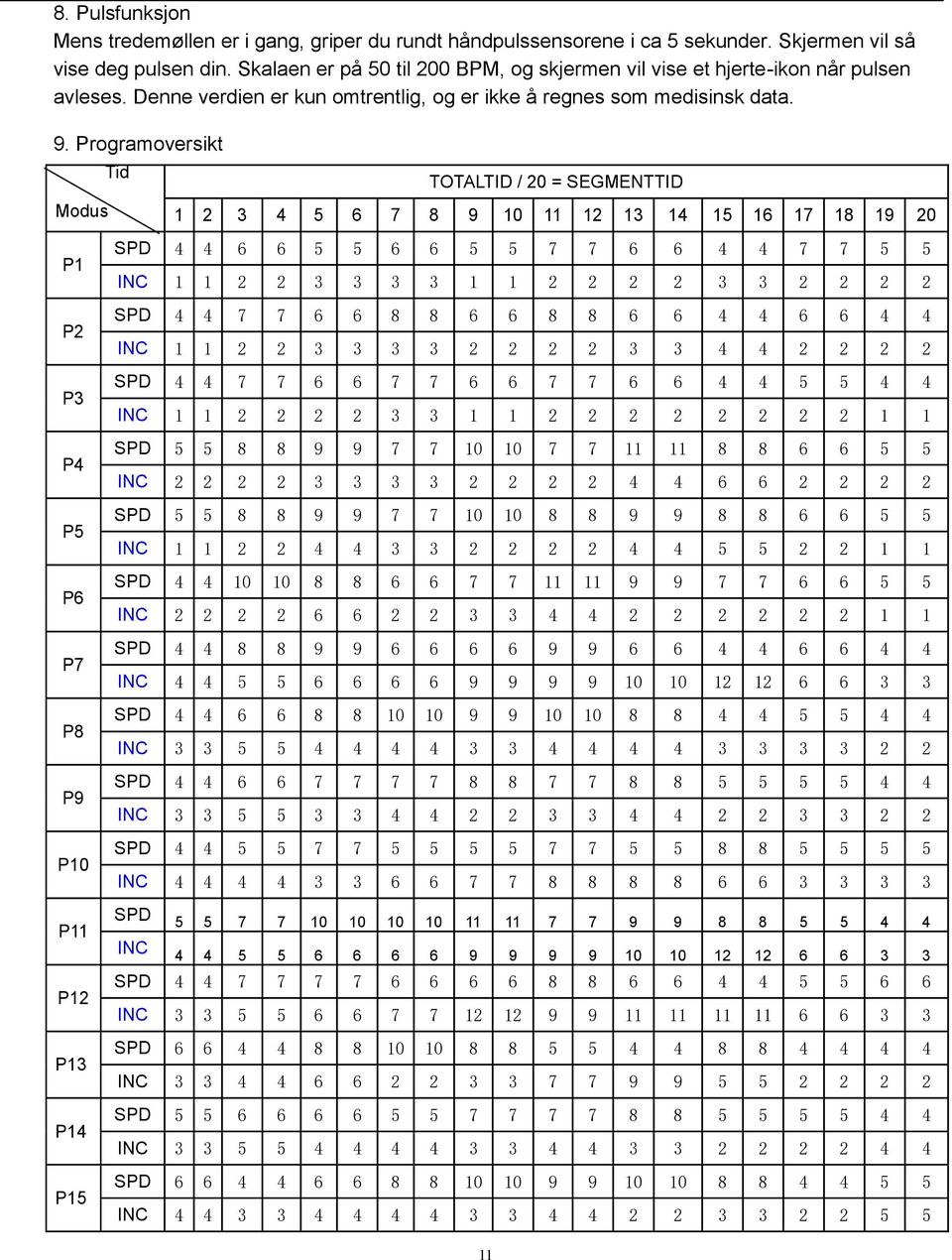 Programoversikt Modus Tid TOTALTID / 20 = SEGMENTTID 1 2 3 4 5 6 7 8 9 10 11 12 13 14 15 16 17 18 19 20 P1 P2 P3 P4 P5 P6 P7 P8 P9 P10 P11 P12 P13 P14 P15 SPD 4 4 6 6 5 5 6 6 5 5 7 7 6 6 4 4 7 7 5 5