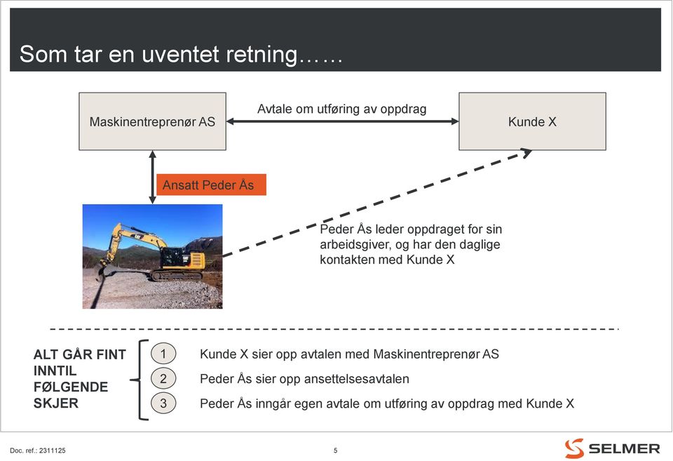 X ALT GÅR FINT INNTIL FØLGENDE SKJER 1 Kunde X sier opp avtalen med Maskinentreprenør AS 2