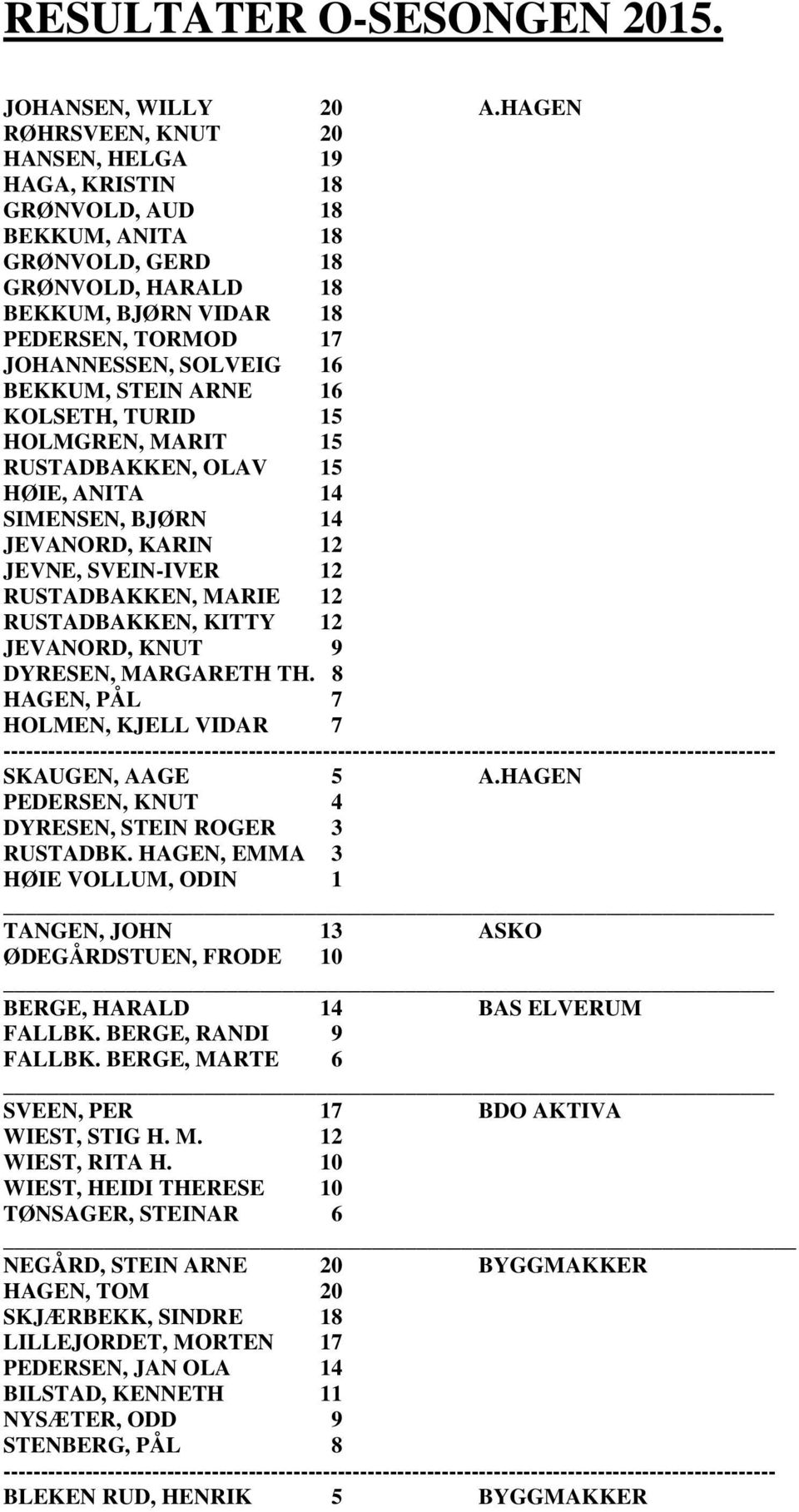 BEKKUM, STEIN ARNE 16 KOLSETH, TURID 15 HOLMGREN, MARIT 15 RUSTADBAKKEN, OLAV 15 HØIE, ANITA 14 SIMENSEN, BJØRN 14 JEVANORD, KARIN 12 JEVNE, SVEIN-IVER 12 RUSTADBAKKEN, MARIE 12 RUSTADBAKKEN, KITTY