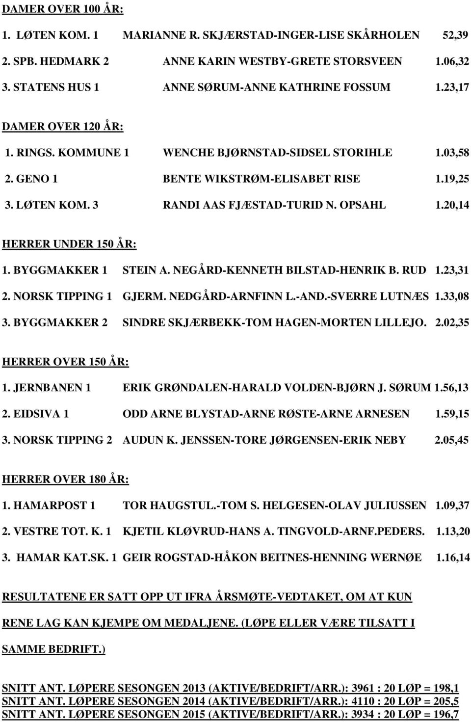 20,14 HERRER UNDER 150 ÅR: 1. BYGGMAKKER 1 STEIN A. NEGÅRD-KENNETH BILSTAD-HENRIK B. RUD 1.23,31 2. NORSK TIPPING 1 GJERM. NEDGÅRD-ARNFINN L.-AND.-SVERRE LUTNÆS 1.33,08 3.