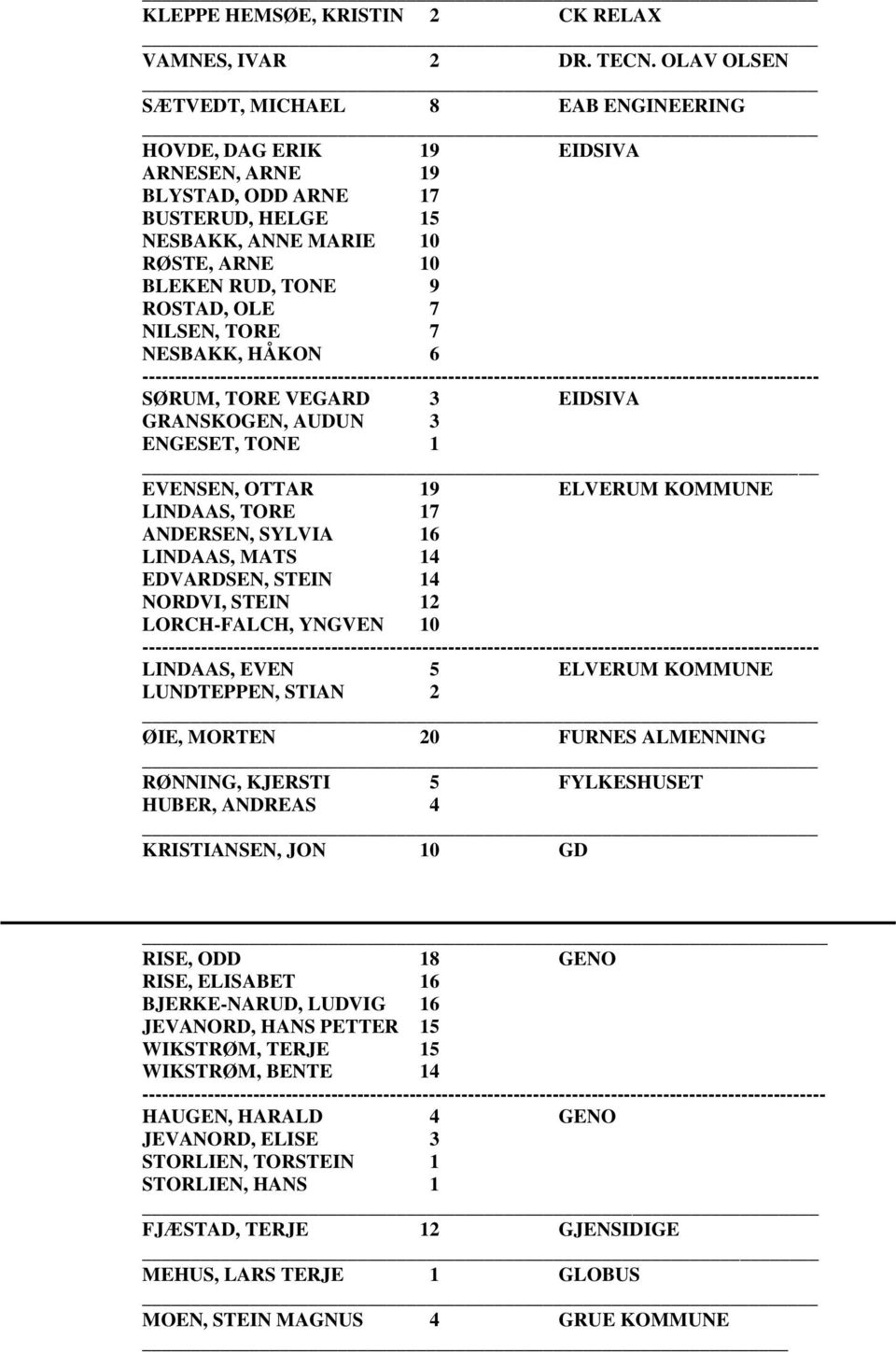 7 NILSEN, TORE 7 NESBAKK, HÅKON 6 SØRUM, TORE VEGARD 3 EIDSIVA GRANSKOGEN, AUDUN 3 ENGESET, TONE 1 EVENSEN, OTTAR 19 ELVERUM KOMMUNE LINDAAS, TORE 17 ANDERSEN, SYLVIA 16 LINDAAS, MATS 14 EDVARDSEN,