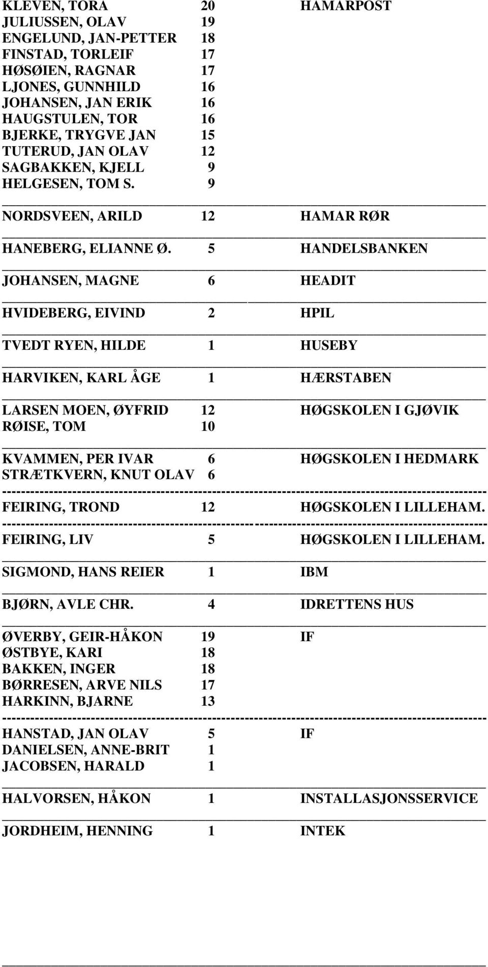 5 HANDELSBANKEN JOHANSEN, MAGNE 6 HEADIT HVIDEBERG, EIVIND 2 HPIL TVEDT RYEN, HILDE 1 HUSEBY HARVIKEN, KARL ÅGE 1 HÆRSTABEN LARSEN MOEN, ØYFRID 12 HØGSKOLEN I GJØVIK RØISE, TOM 10 KVAMMEN, PER IVAR 6