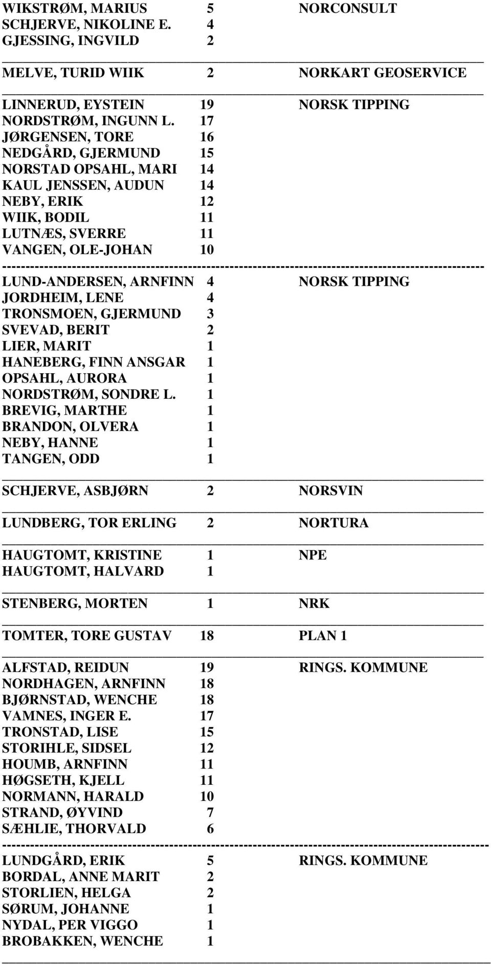 JORDHEIM, LENE 4 TRONSMOEN, GJERMUND 3 SVEVAD, BERIT 2 LIER, MARIT 1 HANEBERG, FINN ANSGAR 1 OPSAHL, AURORA 1 NORDSTRØM, SONDRE L.