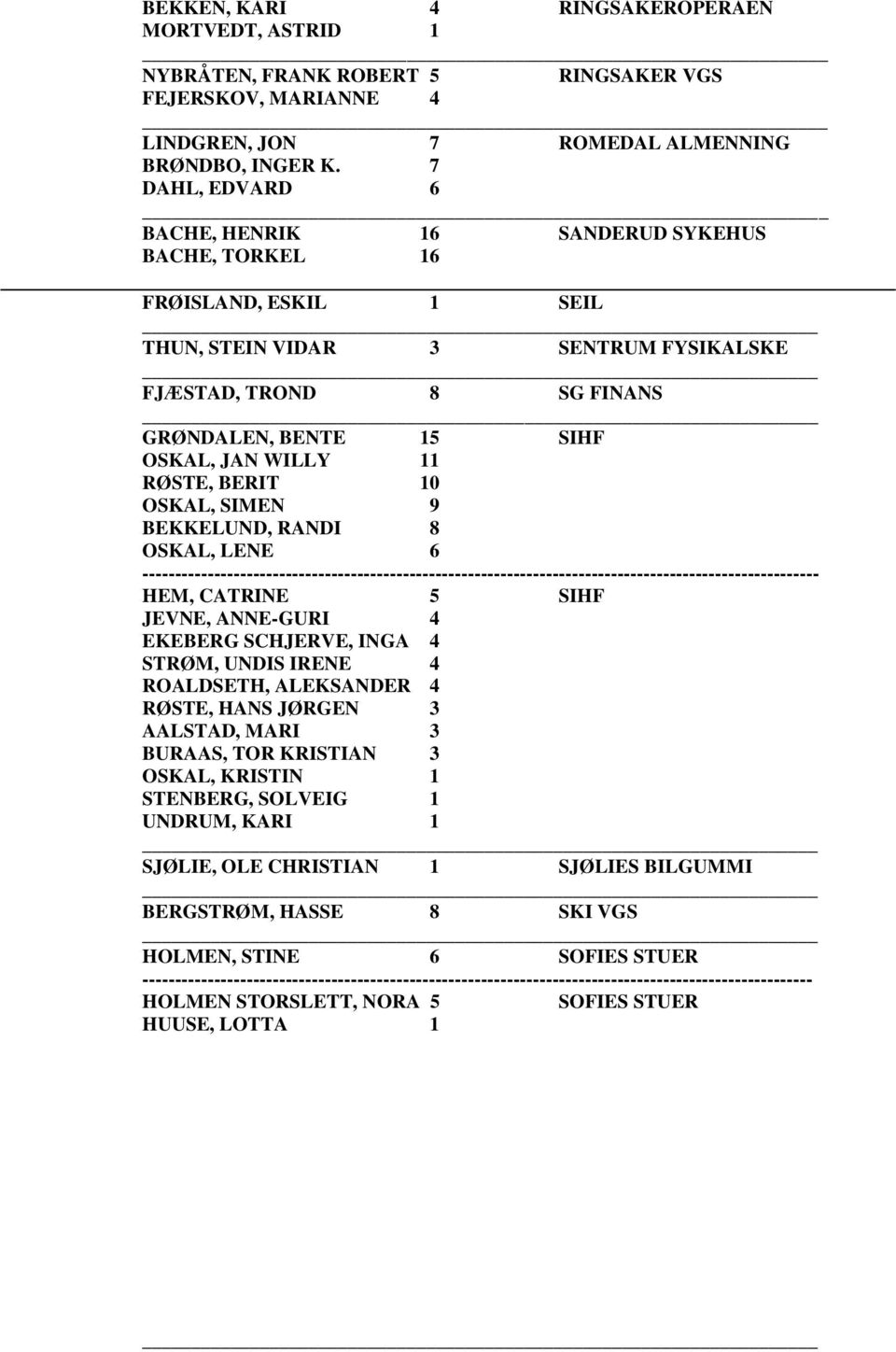 WILLY 11 RØSTE, BERIT 10 OSKAL, SIMEN 9 BEKKELUND, RANDI 8 OSKAL, LENE 6 HEM, CATRINE 5 SIHF JEVNE, ANNE-GURI 4 EKEBERG SCHJERVE, INGA 4 STRØM, UNDIS IRENE 4 ROALDSETH, ALEKSANDER 4 RØSTE, HANS