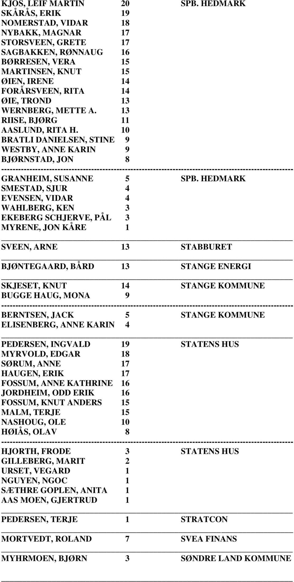 METTE A. 13 RIISE, BJØRG 11 AASLUND, RITA H. 10 BRATLI DANIELSEN, STINE 9 WESTBY, ANNE KARIN 9 BJØRNSTAD, JON 8 GRANHEIM, SUSANNE 5 SPB.