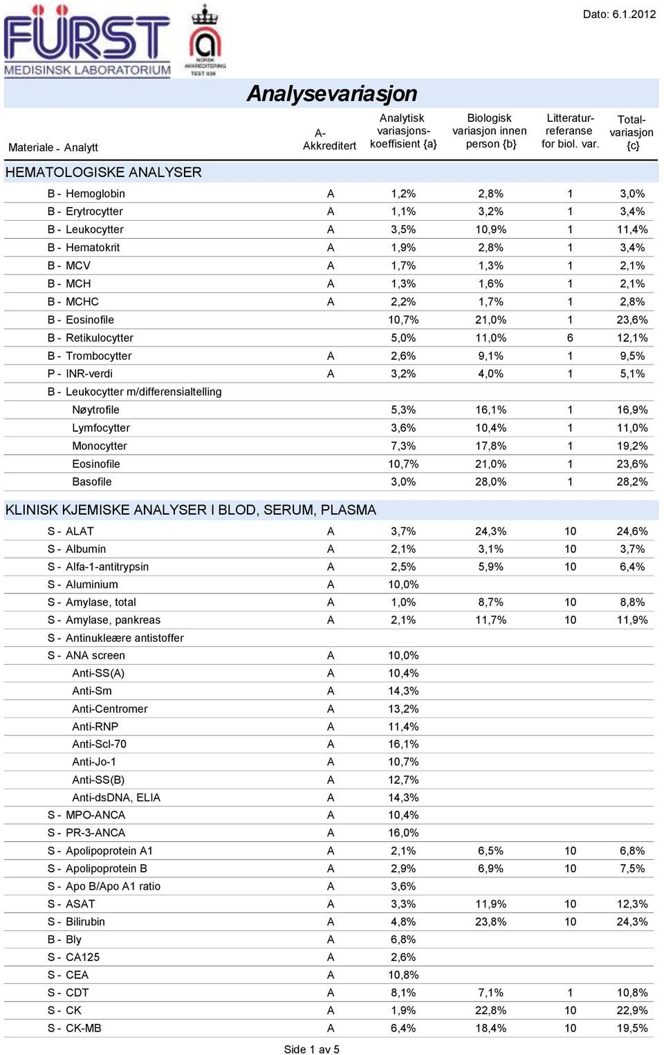 A 3,5% 10,9% 1 11,4% B - Hematokrit A 1,9% 2,8% 1 3,4% B - MCV A 1,7% 1,3% 1 2,1% B - MCH A 1,3% 1,6% 1 2,1% B - MCHC A 2,2% 1,7% 1 2,8% B - Eosinofile 10,7% 21,0% 1 23,6% B - Retikulocytter 5,0%