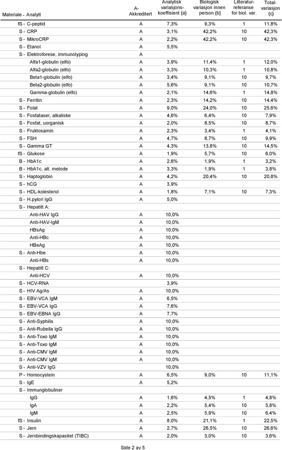 14,4% S - Folat A 9,0% 24,0% 10 25,6% S - Fosfataser, alkaliske A 4,6% 6,4% 10 7,9% S - Fosfat, uorganisk A 2,0% 8,5% 10 8,7% S - Fruktosamin A 2,3% 3,4% 1 4,1% S - FSH A 4,7% 8,7% 10 9,9% S - Gamma