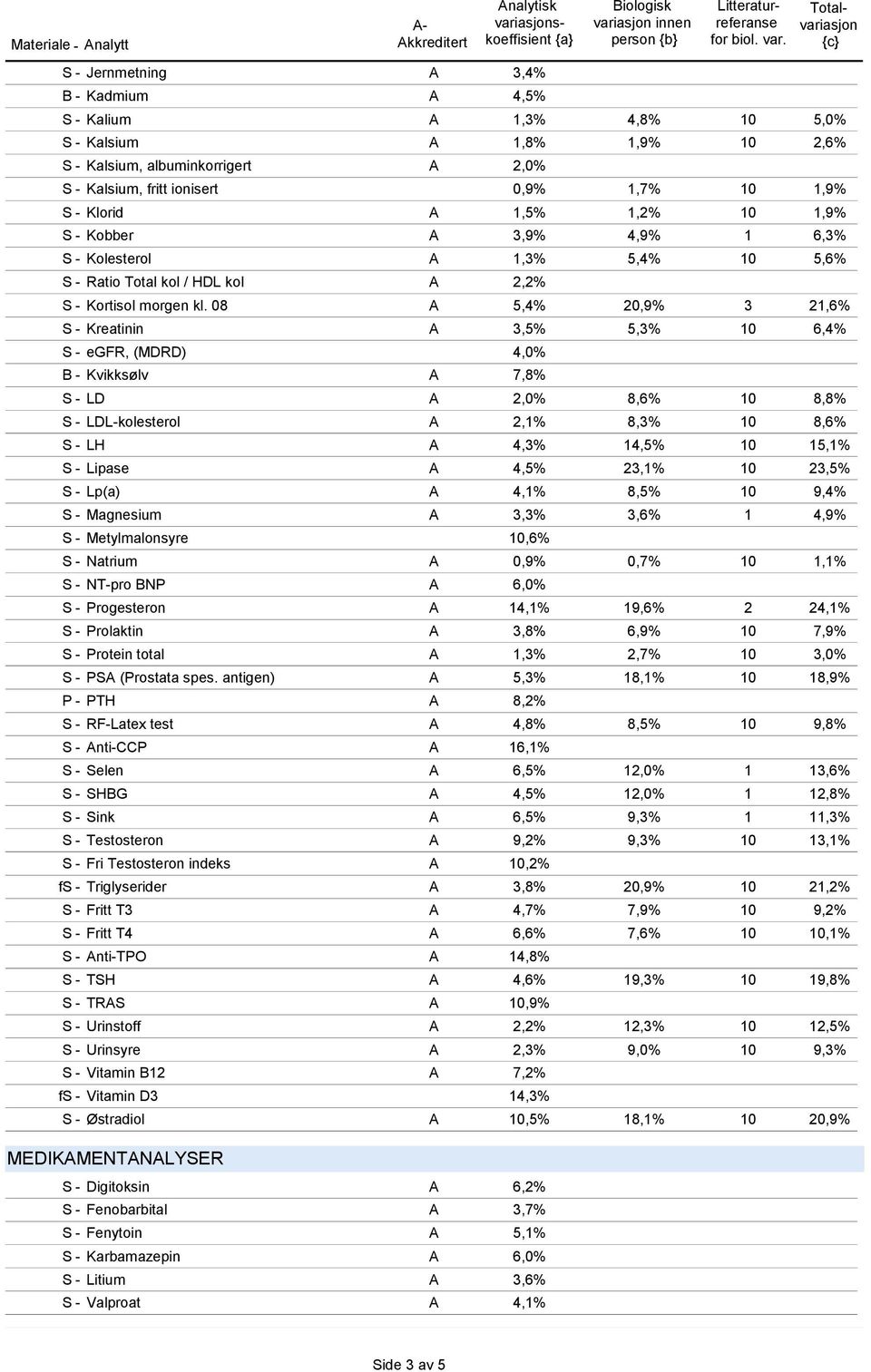 08 A 5,4% 20,9% 3 21,6% S - Kreatinin A 3,5% 5,3% S - egfr, (MDRD) 4,0% B - Kvikksølv A 7,8% S - LD A 2,0% 8,6% 10 8,8% S - LDL-kolesterol A 2,1% 8,3% 10 8,6% S - LH A 4,3% 14,5% 10 15,1% S - Lipase