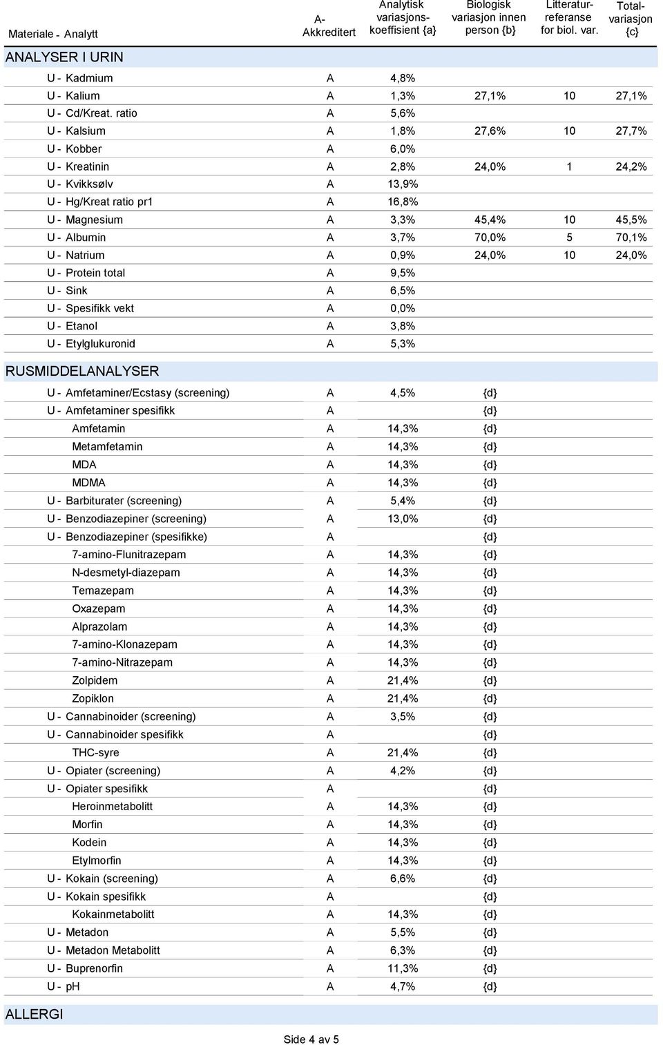 Albumin A 3,7% 70,0% 5 70,1% U - Natrium A 0,9% 24,0% 10 24,0% U - Protein total A 9,5% U - Sink A 6,5% U - Spesifikk vekt A 0,0% U - Etanol A 3,8% U - Etylglukuronid A 5,3% U - Amfetaminer/Ecstasy