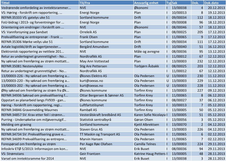 12.2013 Prekvalifisering av entreprenør - Frank... Frank Olsen Plan I 11/00065 9 17.12.2013 REFNR:35306 Mørke veilys uke 51 Sortland kommune Drift I 09/00034 111 17.12.2013 Avtale logistikk/drift av lagertjenester.