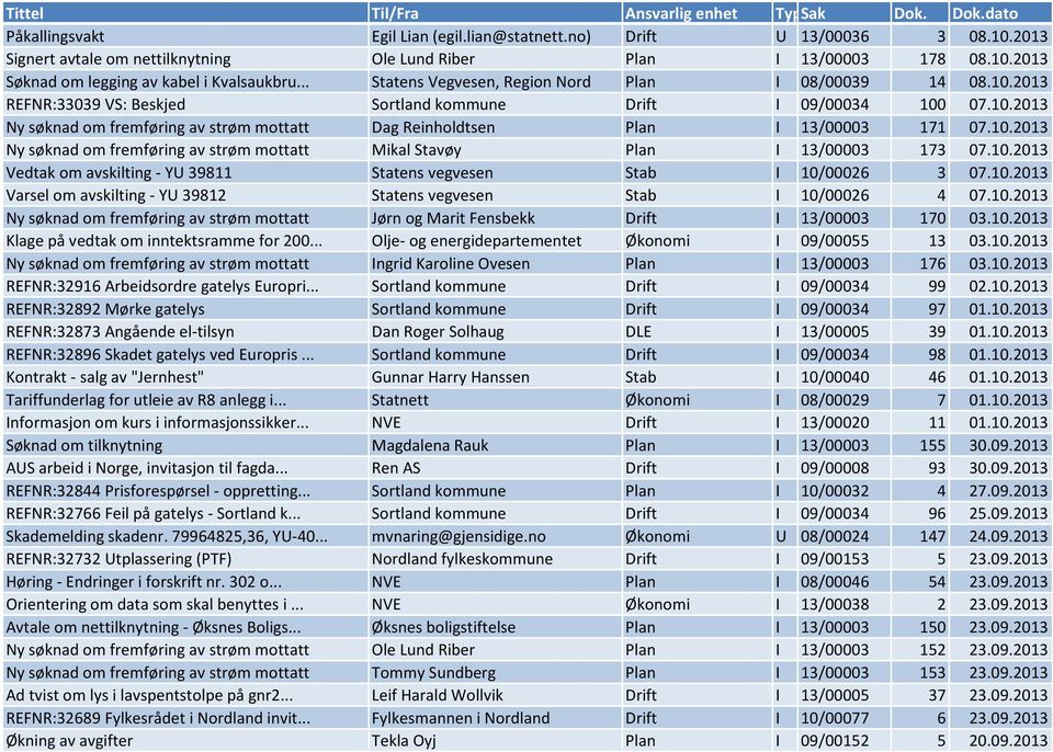 10.2013 Ny søknad om fremføring av strøm mottatt Mikal Stavøy Plan I 13/00003 173 07.10.2013 Vedtak om avskilting - YU 39811 Statens vegvesen Stab I 10/00026 3 07.10.2013 Varsel om avskilting - YU 39812 Statens vegvesen Stab I 10/00026 4 07.