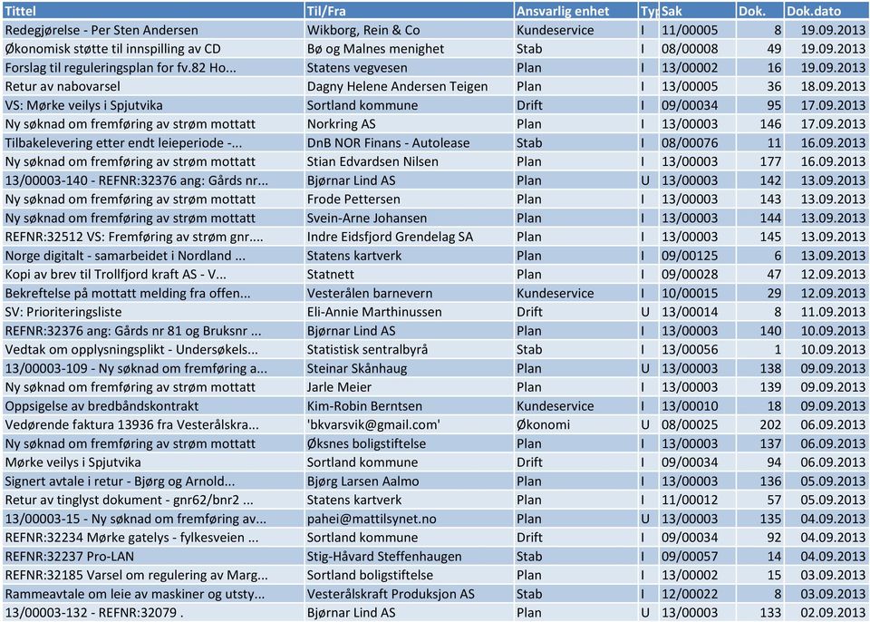 09.2013 Ny søknad om fremføring av strøm mottatt Norkring AS Plan I 13/00003 146 17.09.2013 Tilbakelevering etter endt leieperiode -... DnB NOR Finans - Autolease Stab I 08/00076 11 16.09.2013 Ny søknad om fremføring av strøm mottatt Stian Edvardsen Nilsen Plan I 13/00003 177 16.