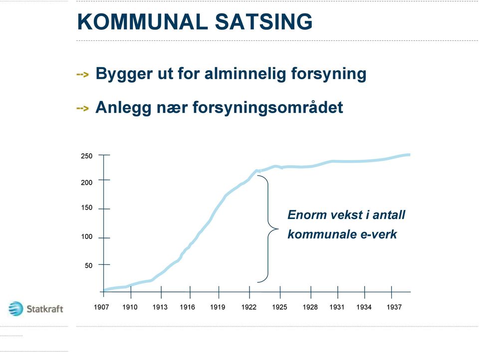 150 100 Enorm vekst i antall kommunale e-verk