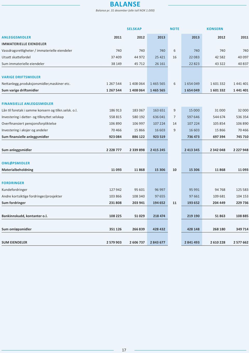 25 421 16 22 083 42 582 40 097 Sum immaterielle eiendeler 38 149 45 712 26 161 22 823 43 322 40 837 VARIGE DRIFTSMIDLER Nettanlegg,produksjonsmidler,maskiner etc.