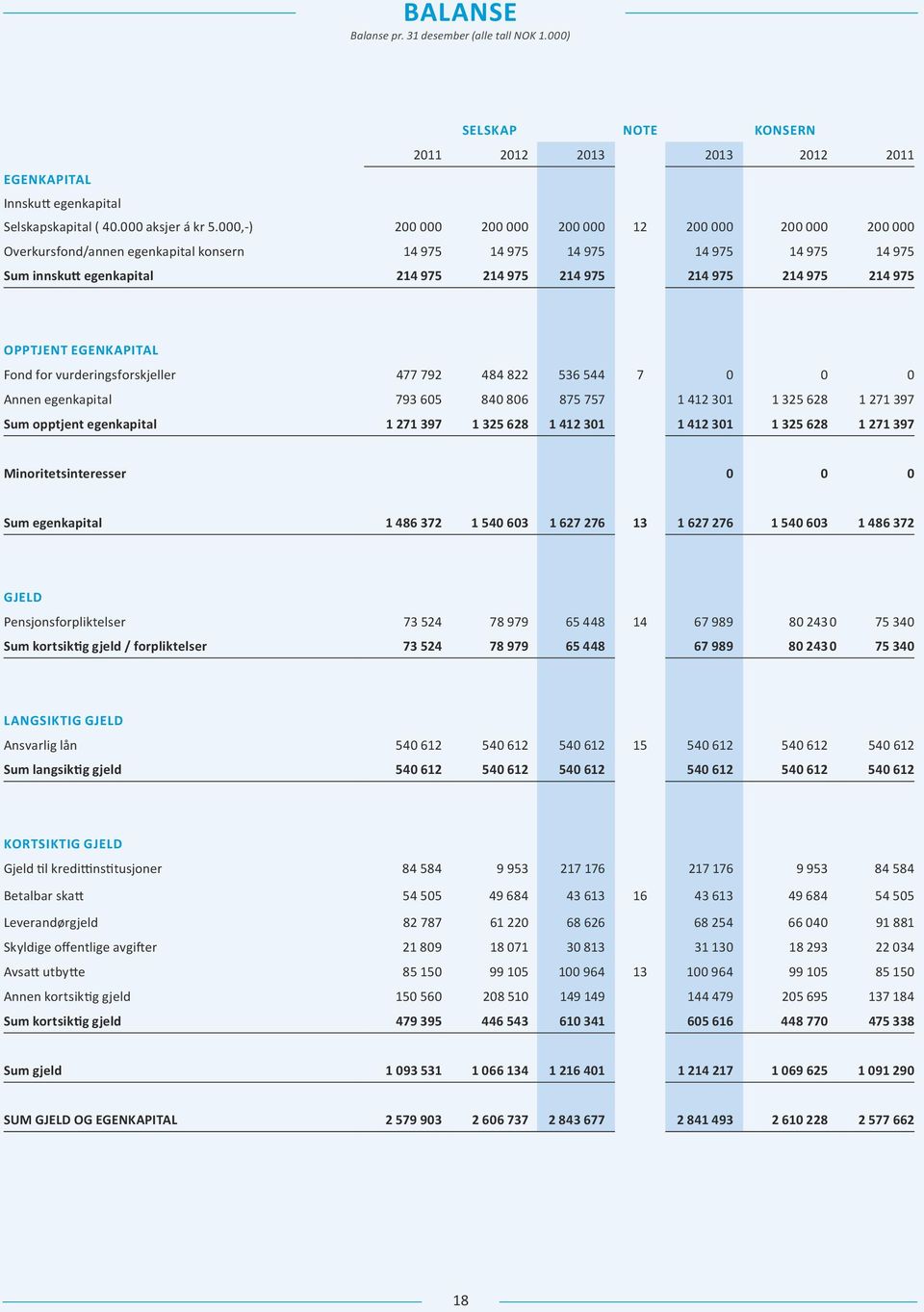 975 214 975 OPPTJENT EGENKAPITAL Fond for vurderingsforskjeller 477 792 484 822 536 544 7 0 0 0 Annen egenkapital 793 605 840 806 875 757 1 412 301 1 325 628 1 271 397 Sum opptjent egenkapital 1 271