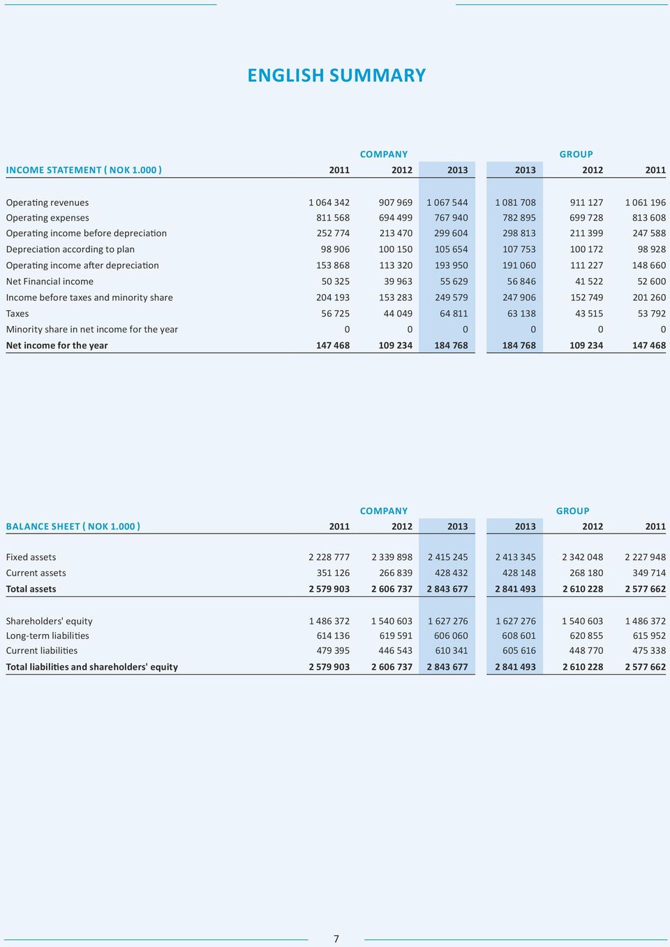 before depreciation 252 774 213 470 299 604 298 813 211 399 247 588 Depreciation according to plan 98 906 100 150 105 654 107 753 100 172 98 928 Operating income after depreciation 153 868 113 320