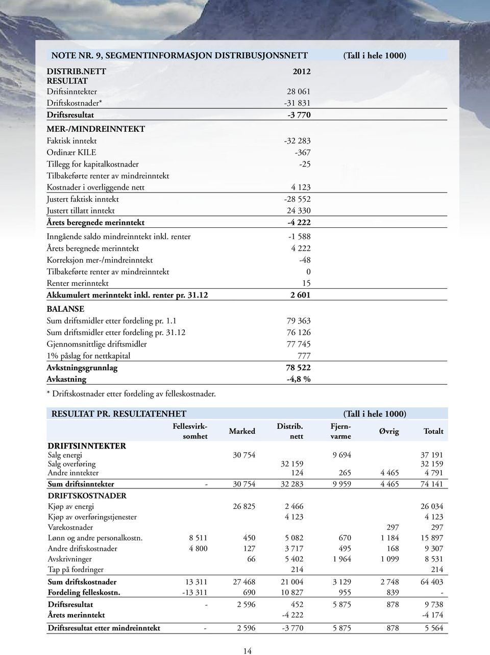 renter av mindreinntekt Kostnader i overliggende nett 4 123 Justert faktisk inntekt -28 552 Justert tillatt inntekt 24 330 Årets beregnede merinntekt -4 222 Inngående saldo mindreinntekt inkl.