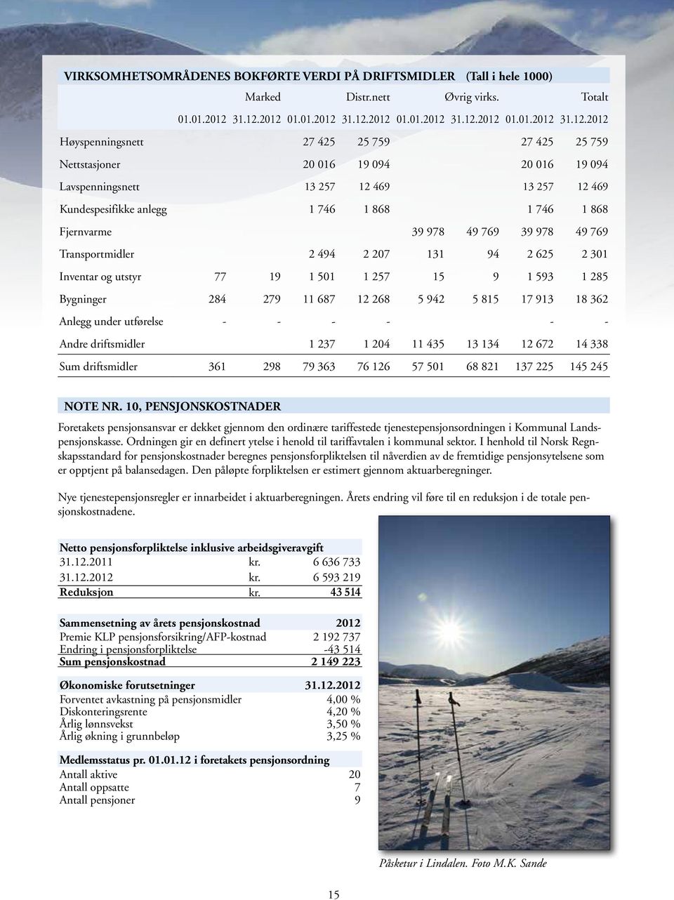 2012 01.01.2012 2012 01.01.2012 2012 01.01.2012 2012 Høyspenningsnett 27 425 25 759 27 425 25 759 Nettstasjoner 20 016 19 094 20 016 19 094 Lavspenningsnett 13 257 12 469 13 257 12 469