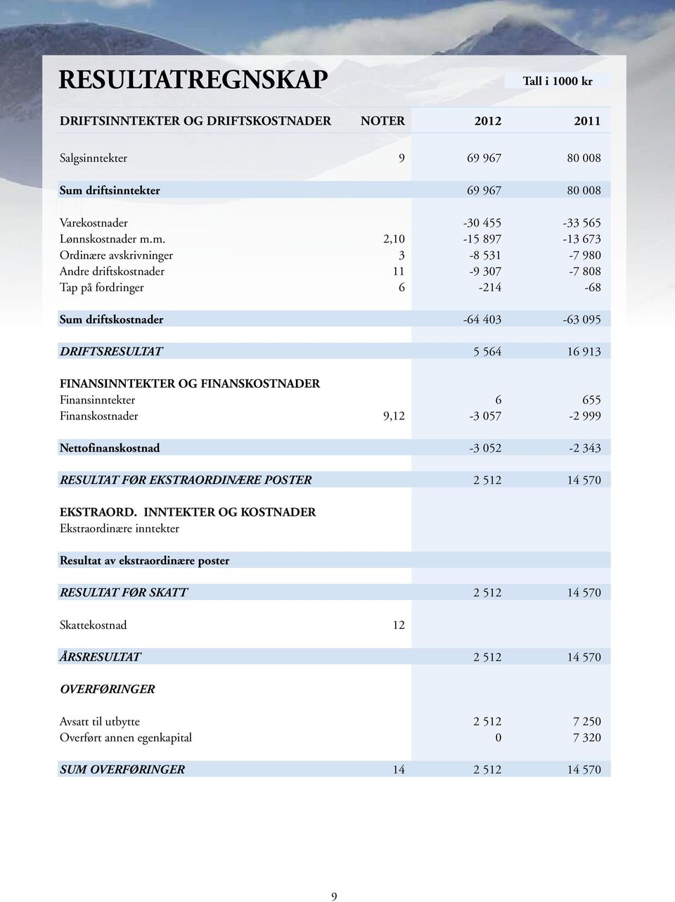 m. 2,10-15 897-13 673 Ordinære avskrivninger 3-8 531-7 980 Andre driftskostnader 11-9 307-7 808 Tap på fordringer 6-214 -68 Sum driftskostnader -64 403-63 095 DRIFTSRESULTAT 5 564 16 913