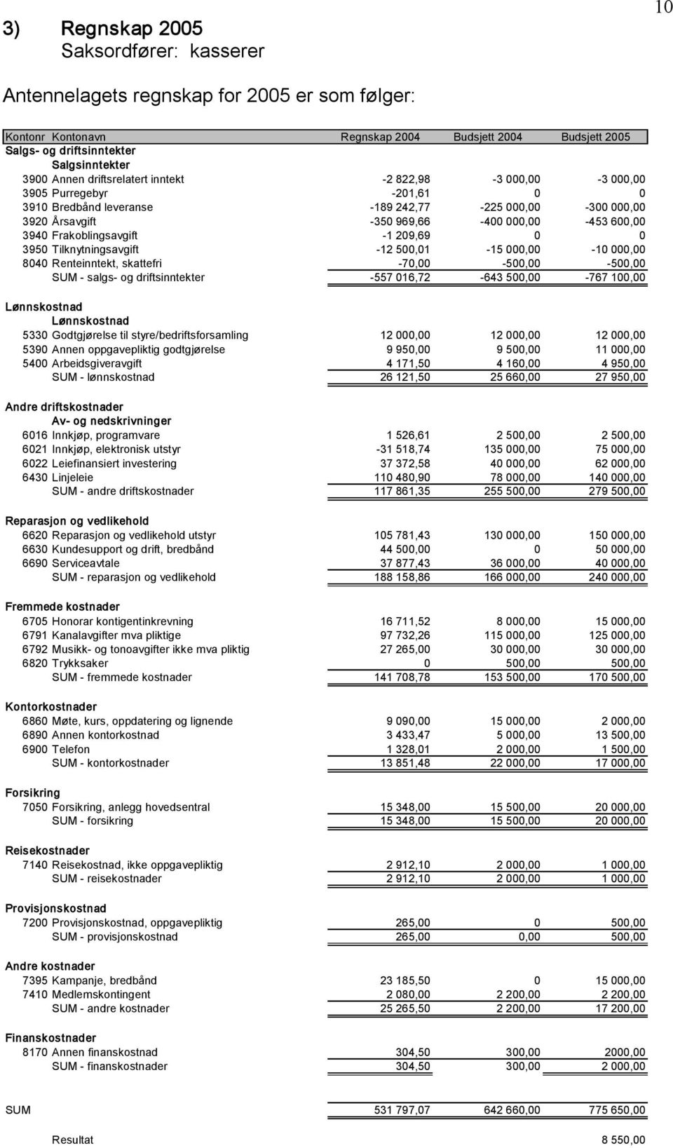 Frakoblingsavgift 1 209,69 0 0 3950 Tilknytningsavgift 12 500,01 15 000,00 10 000,00 8040 Renteinntekt, skattefri 70,00 500,00 500,00 SUM salgs og driftsinntekter 557 016,72 643 500,00 767 100,00