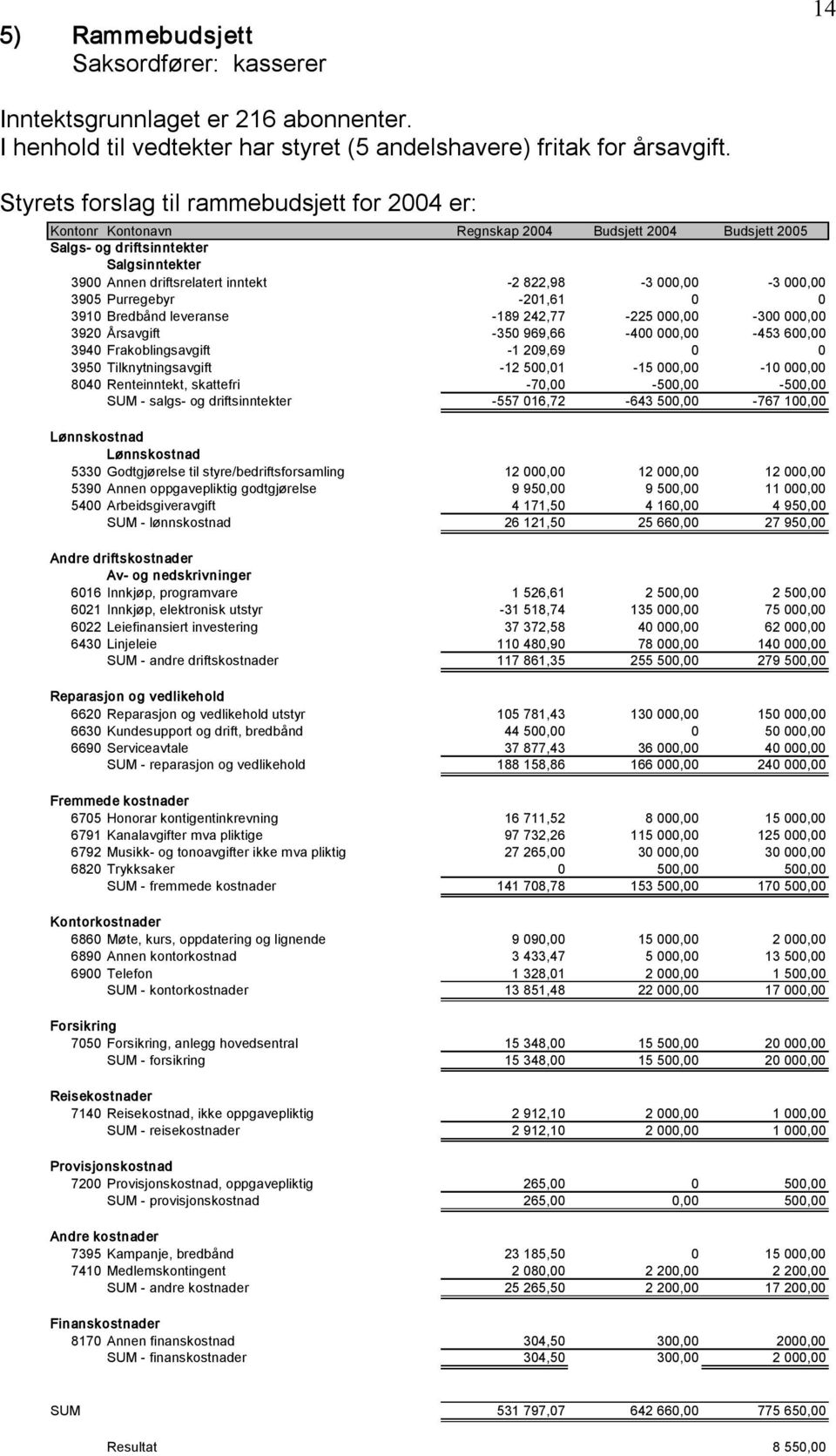 3 000,00 3905 Purregebyr 201,61 0 0 3910 Bredbånd leveranse 189 242,77 225 000,00 300 000,00 3920 Årsavgift 350 969,66 400 000,00 453 600,00 3940 Frakoblingsavgift 1 209,69 0 0 3950