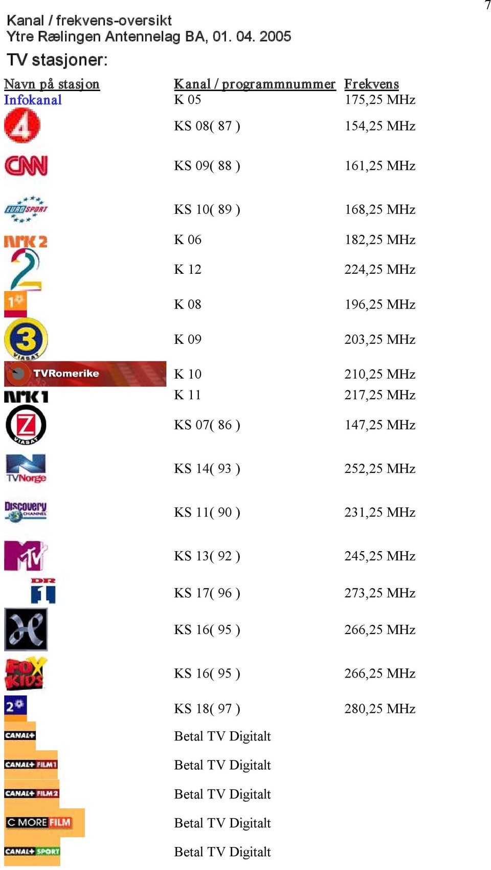 89 ) K 06 K 12 K 08 K 09 K 10 K 11 KS 07( 86 ) 168,25 MHz 182,25 MHz 224,25 MHz 196,25 MHz 203,25 MHz 210,25 MHz 217,25 MHz 147,25 MHz KS 14( 93 )