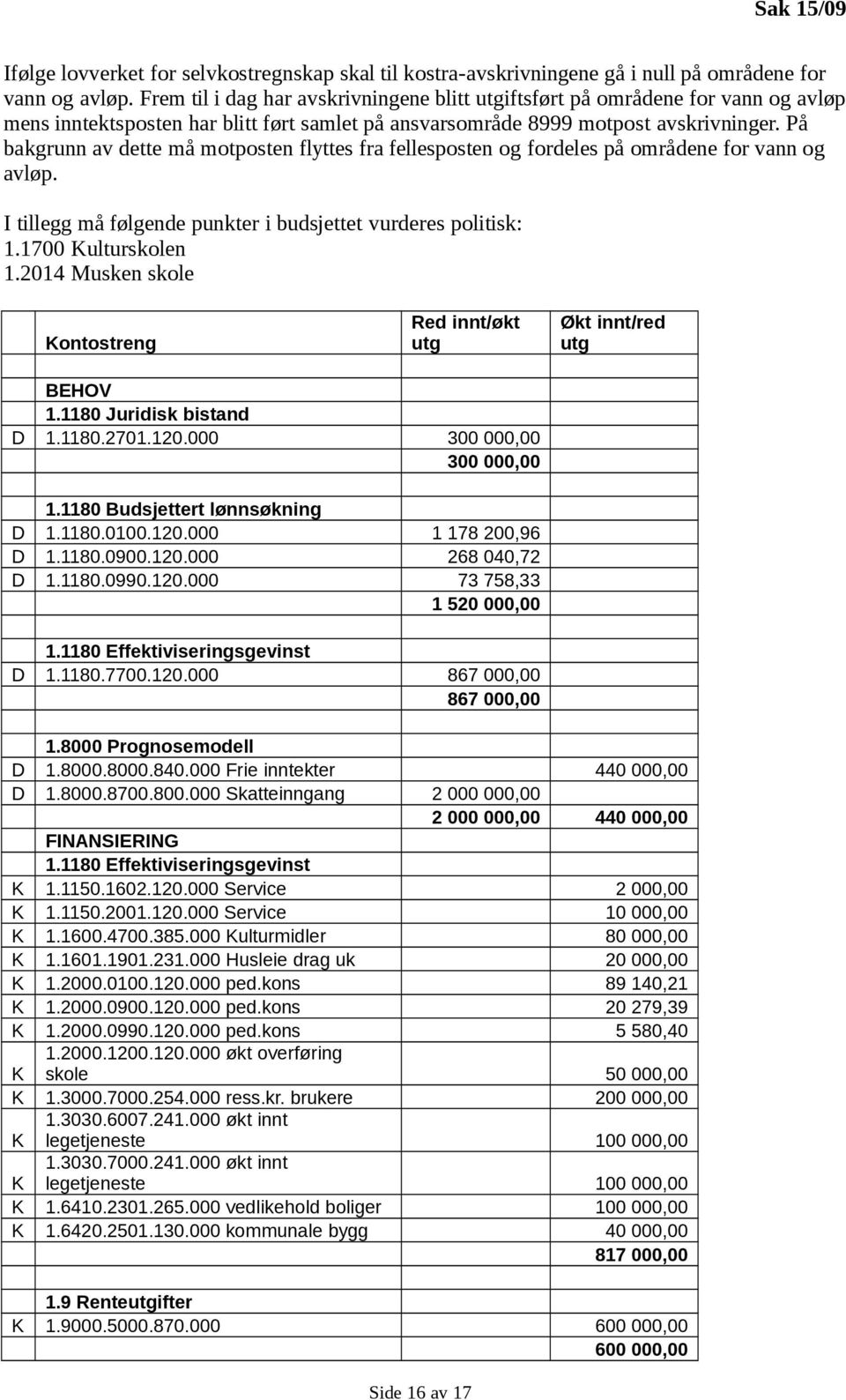 På bakgrunn av dette må motposten flyttes fra fellesposten og fordeles på områdene for vann og avløp. I tillegg må følgende punkter i budsjettet vurderes politisk: 1.1700 Kulturskolen 1.