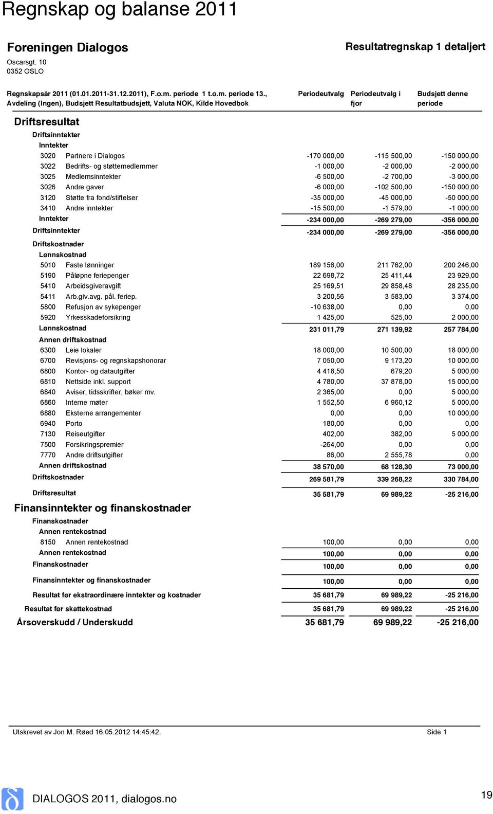 -170 000,00-115 500,00-150 000,00 3022 Bedrifts- og støttemedlemmer -1 000,00-2 000,00-2 000,00 3025 Medlemsinntekter -6 500,00-2 700,00-3 000,00 3026 Andre gaver -6 000,00-102 500,00-150 000,00 3120