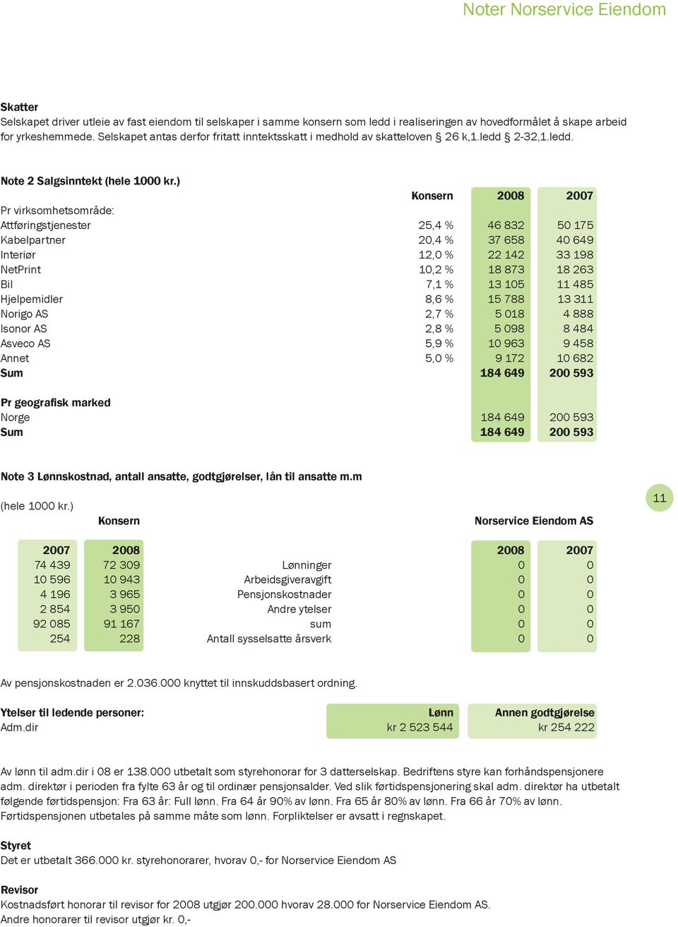 ) Konsern 2008 2007 Pr virksomhetsområde: Attføringstjenester 25,4 % 46 832 50 175 Kabelpartner 20,4 % 37 658 40 649 Interiør 12,0 % 22 142 33 198 NetPrint 10,2 % 18 873 18 263 Bil 7,1 % 13 105 11