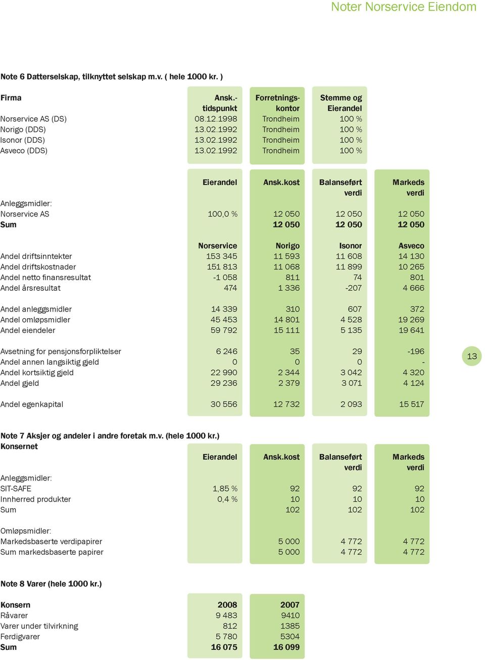 kost Balanseført Markeds verdi verdi Anleggsmidler: Norservice AS 100,0 % 12 050 12 050 12 050 Sum 12 050 12 050 12 050 Norservice Norigo Isonor Asveco Andel driftsinntekter 153 345 11 593 11 608 14