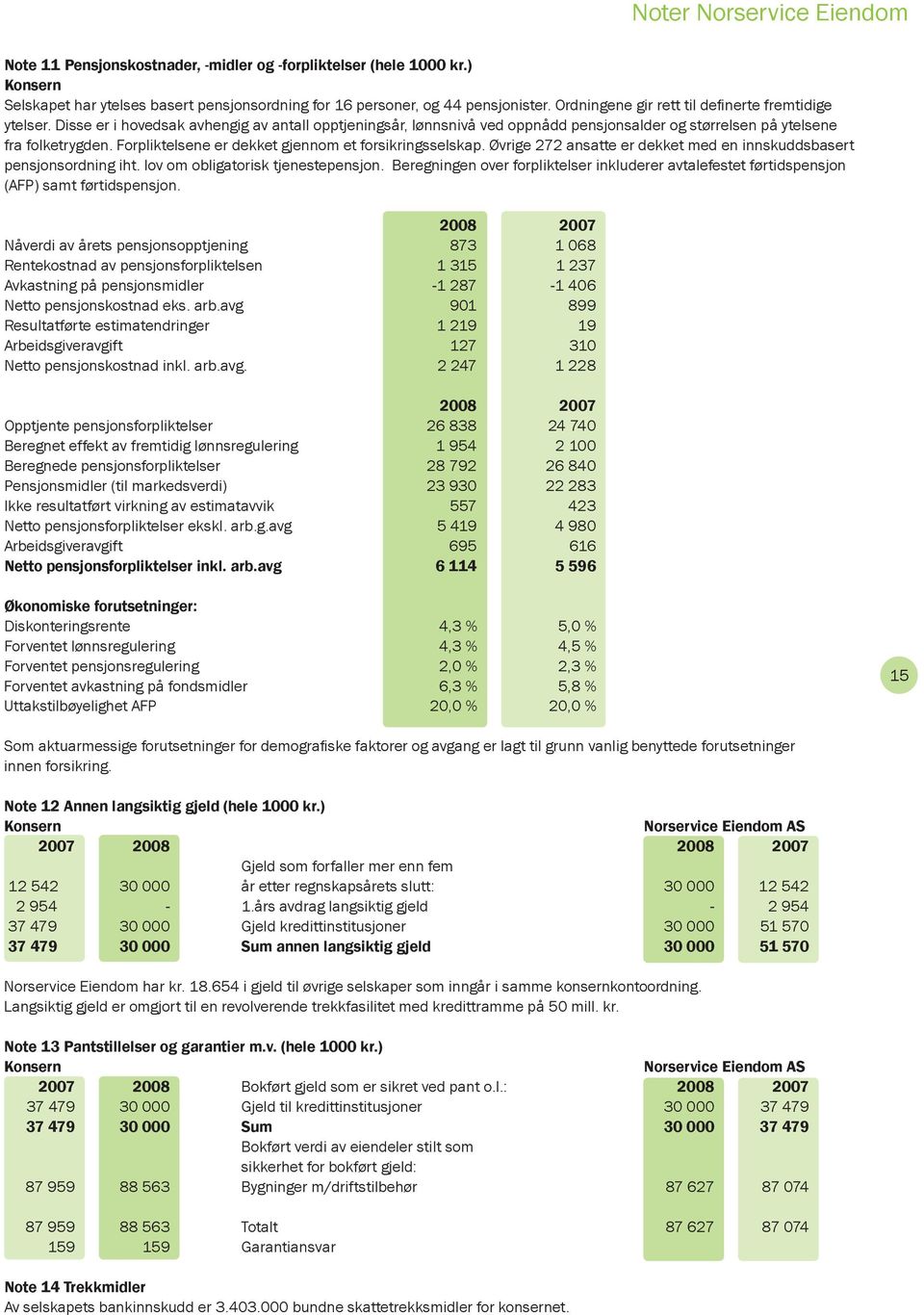 Forpliktelsene er dekket gjennom et forsikringsselskap. Øvrige 272 ansatte er dekket med en innskuddsbasert pensjonsordning iht. lov om obligatorisk tjenestepensjon.