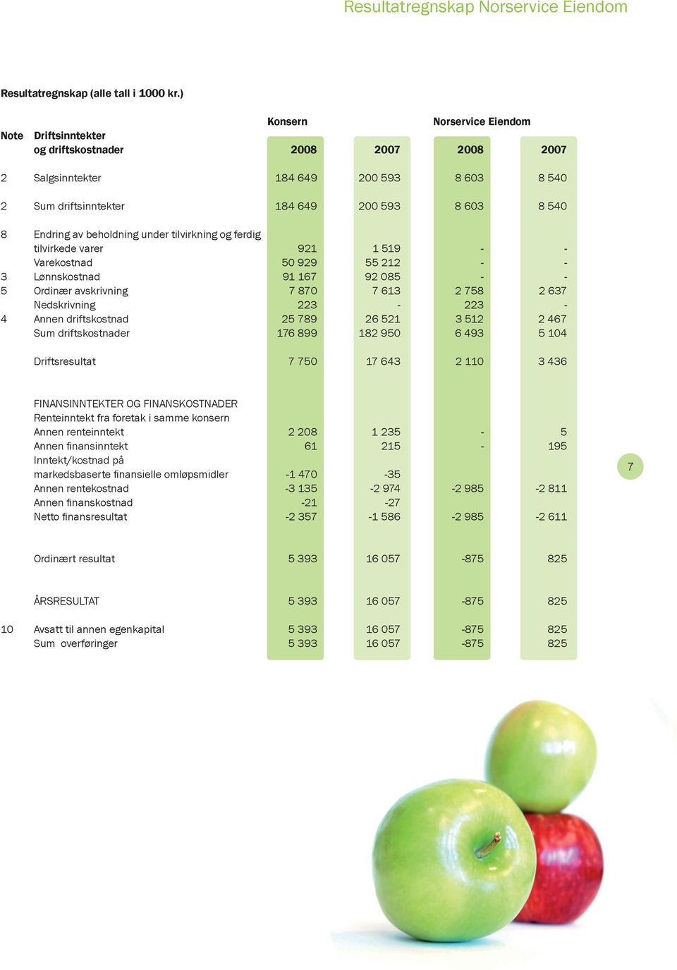 beholdning under tilvirkning og ferdig tilvirkede varer 921 1 519 - - Varekostnad 50 929 55 212 - - 3 Lønnskostnad 91 167 92 085 - - 5 Ordinær avskrivning 7 870 7 613 2 758 2 637 Nedskrivning 223-223